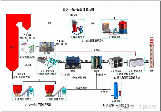 青达环保董秘回复：烟气节能环保处理系统是公司主营业务之一具体包括低温烟气余热深度回收系统、细颗粒物去除系统和全负荷脱硝系统该系统有助于减少烟气有害物质排放和余热回收利用实现节能、减排效果。具体原理和技